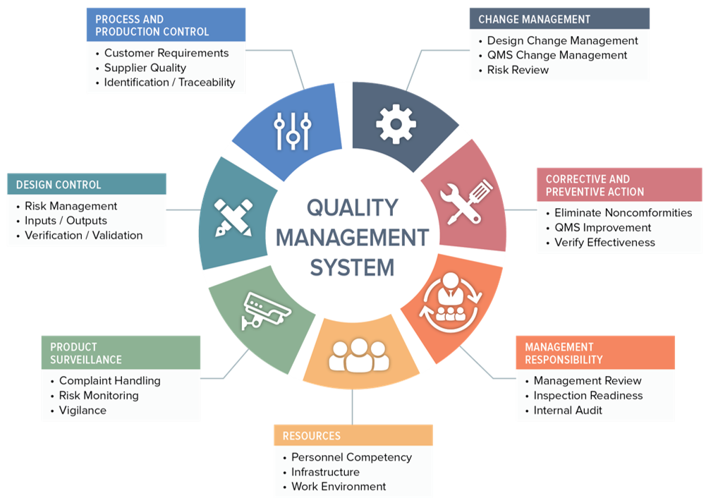 What is a Quality Management System (QMS)