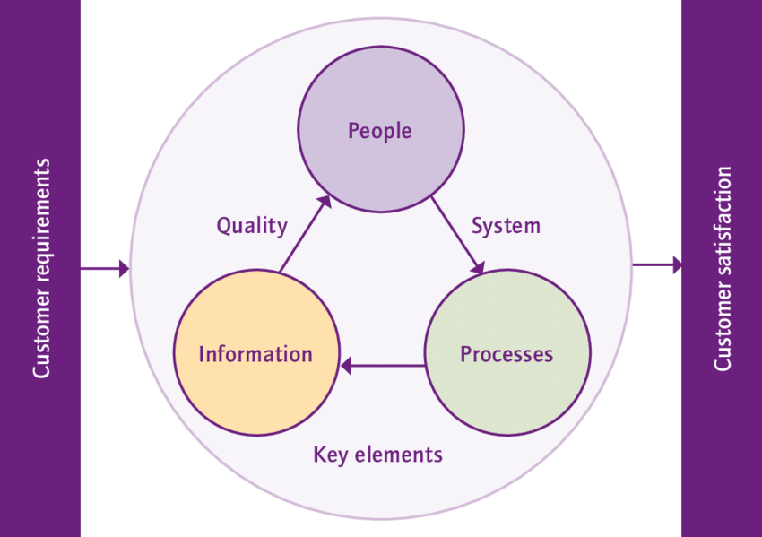 Elements of Quality Management System