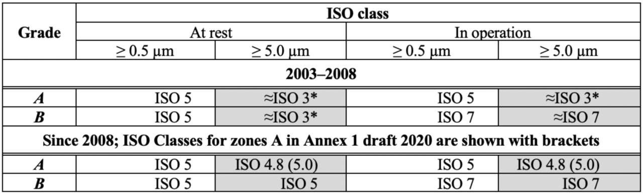 ISO 14644 Cleanroom Classes Classification