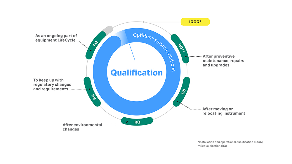 installation qualification and operational qualification
