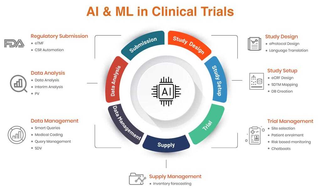 AI in Clinical Trials