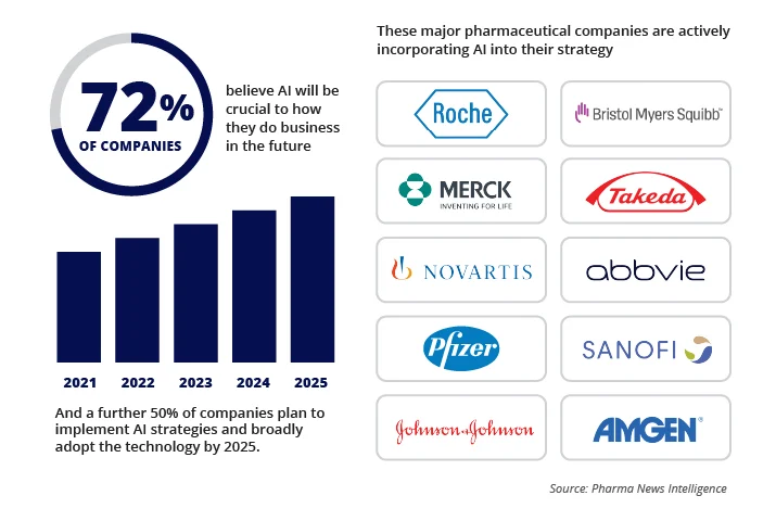 Future of AI in the Pharmaceutical Industry