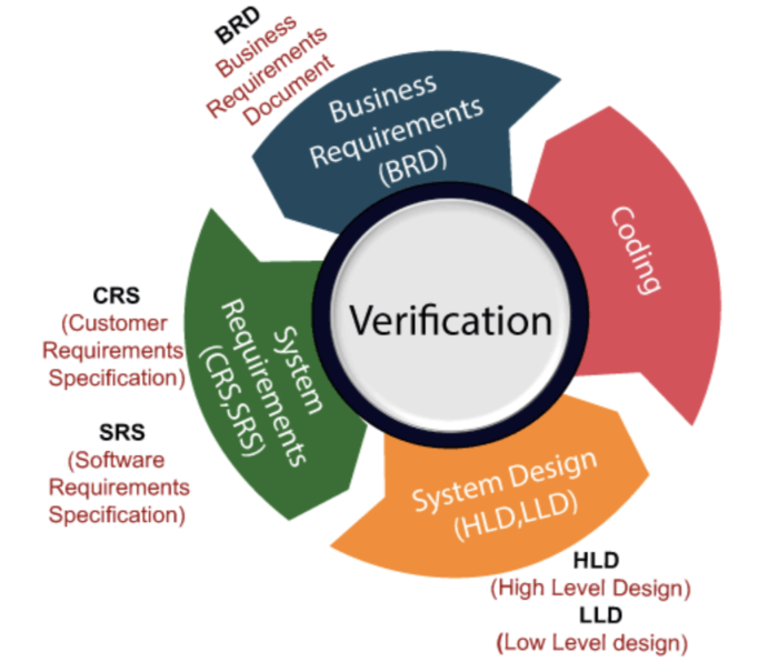 Non-Compliance with Validation Requirements