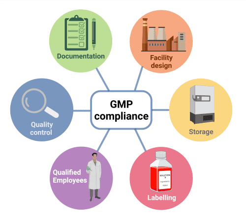 Understanding Good Manufacturing Practice(GMP) Compliance
