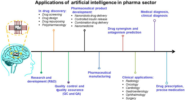 artificial intelligence in pharmaceutical industry