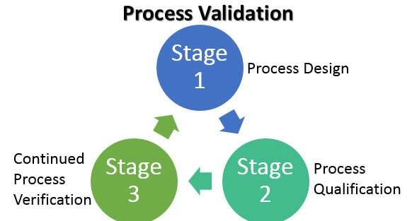 types of process validation in pharmaceutical industry