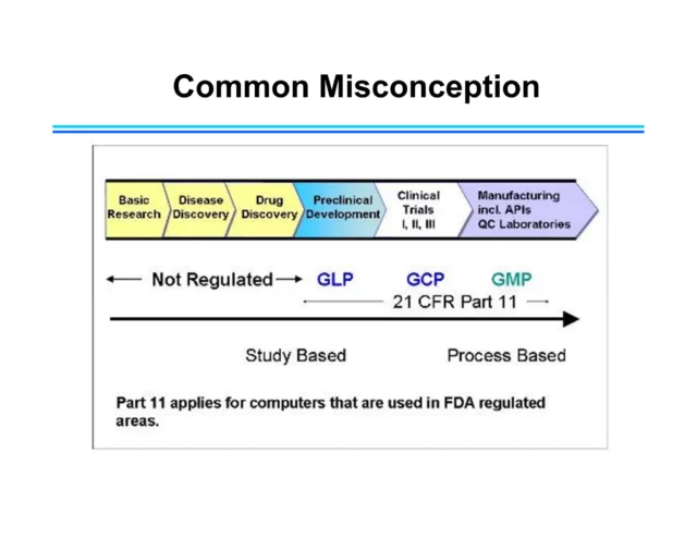 Differences Between GCP, GLP and GMP