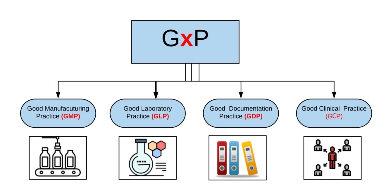 gxp regulations pharmaceutical