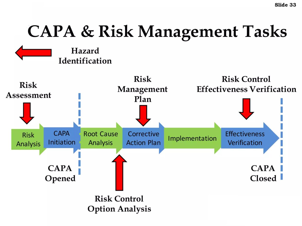 Integrating Risk Management into the CAPA Process