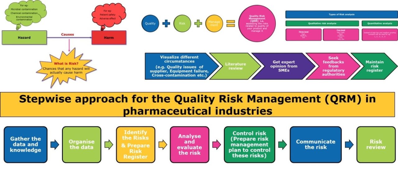 Risk Management in Quality Compliance in pharmaceutical industry