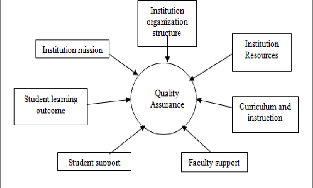 Challenges in Quality Assurance