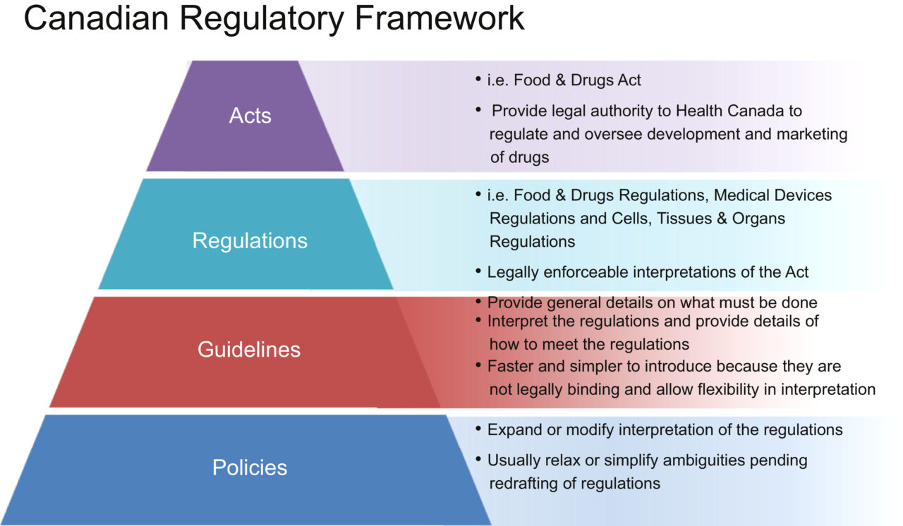 health canada regulations pharmaceutical industry